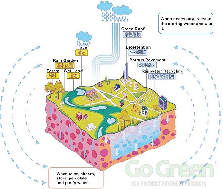 Color Porous Asphalt Pavement Greatly Contribute to Sponge City Color Porous Asphalt Pavement Greatly Contribute to Sponge City