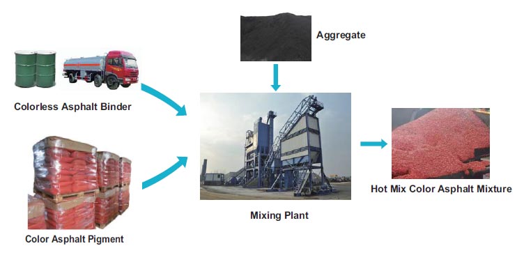 Colorless Asphalt Binder Colorless Asphalt Binder